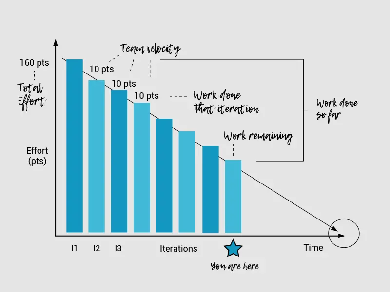 What Is An Agile Burndown Chart