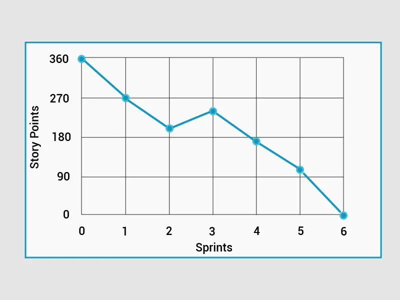 Burnup And Burndown Charts